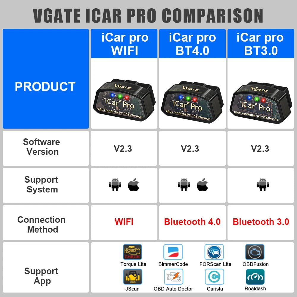 OBD2 Scanner – Smart Car Diagnostic Tool for iPhone & Android